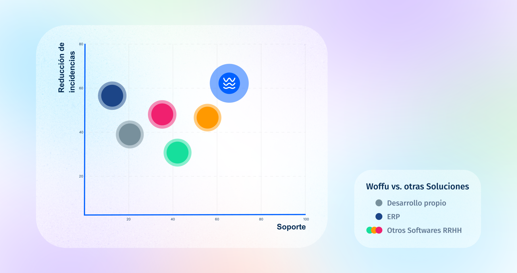 Reducción de incidencias y Soporte Woffu vs Otras soluciones